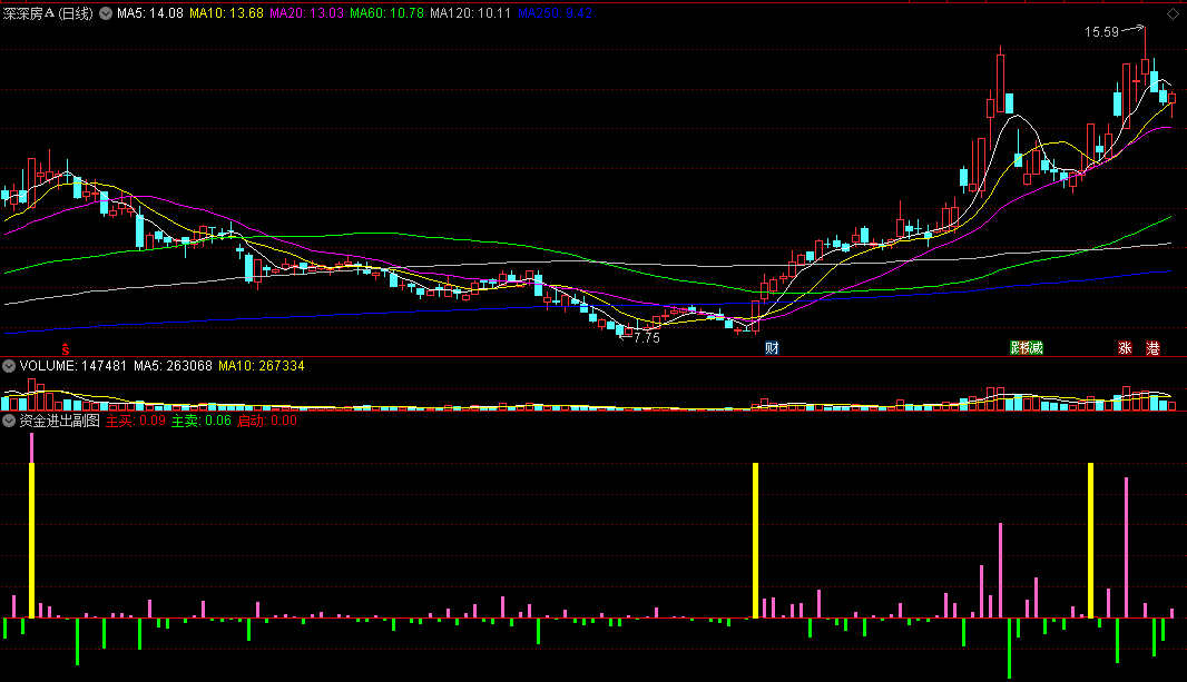 值得推荐——〖资金进出〗副图指标 买卖明了 使用说明 无未来 通达信 源码