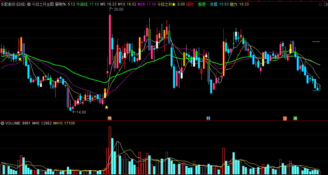 〖今日之升〗主图指标 敢死队指标 擒牛抓牛股 通达信 源码
