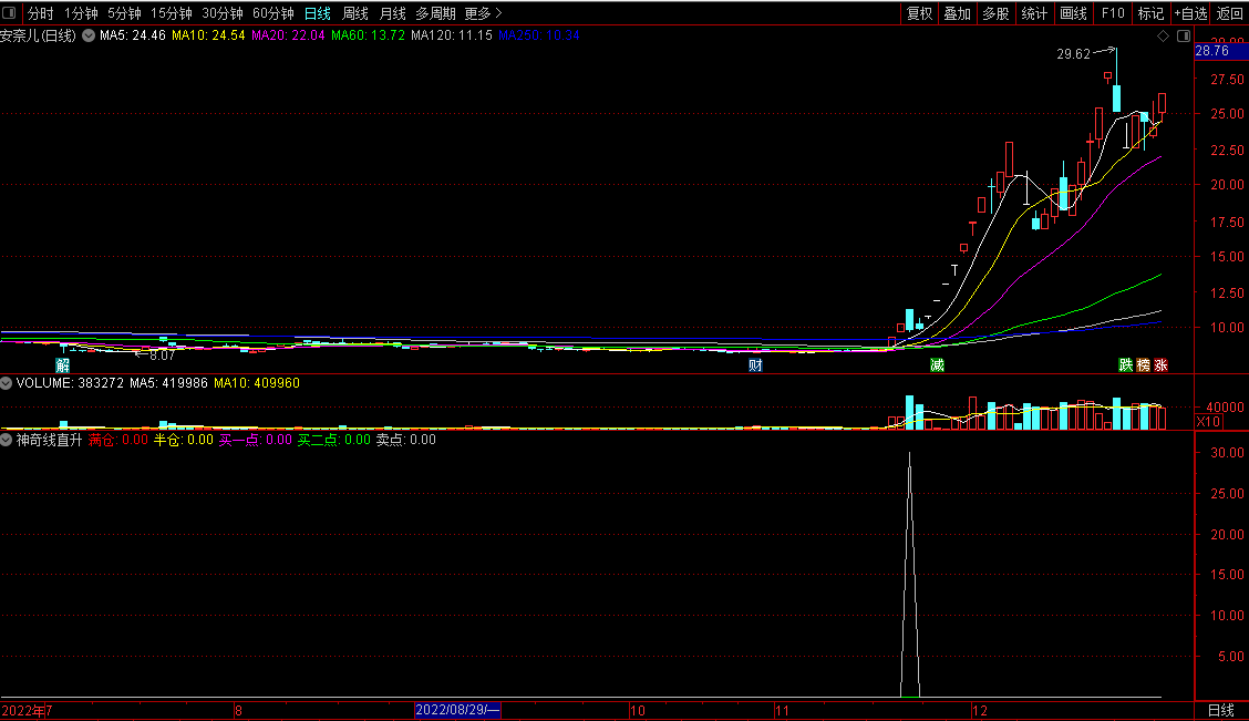 在股价调整结束后随即信号凸显的神奇线直升买入副图公式
