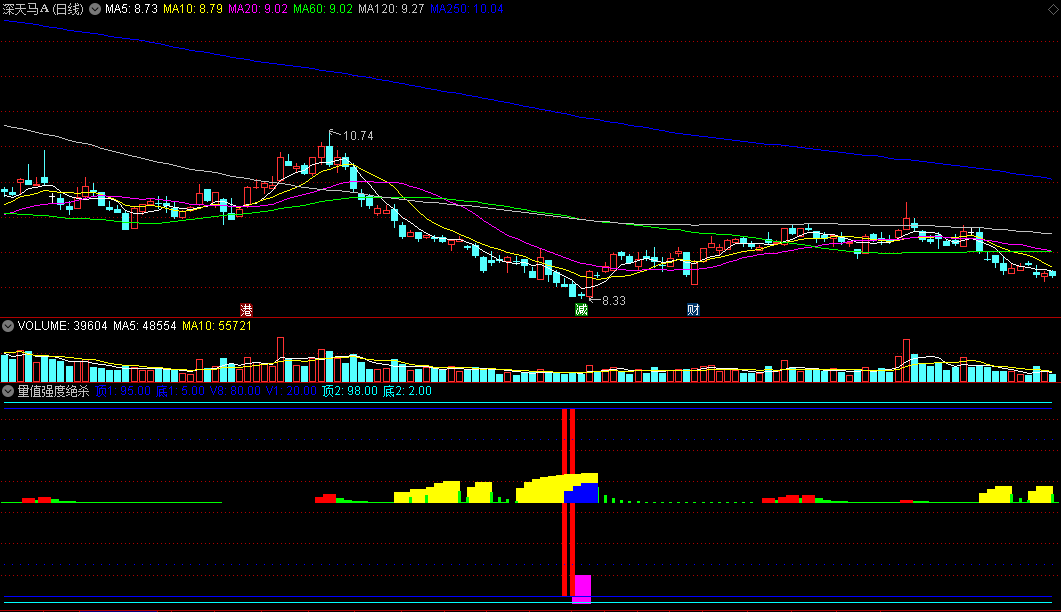 〖量值强度绝杀〗副图指标 主力拉高 双红柱洗盘结束 通达信 源码