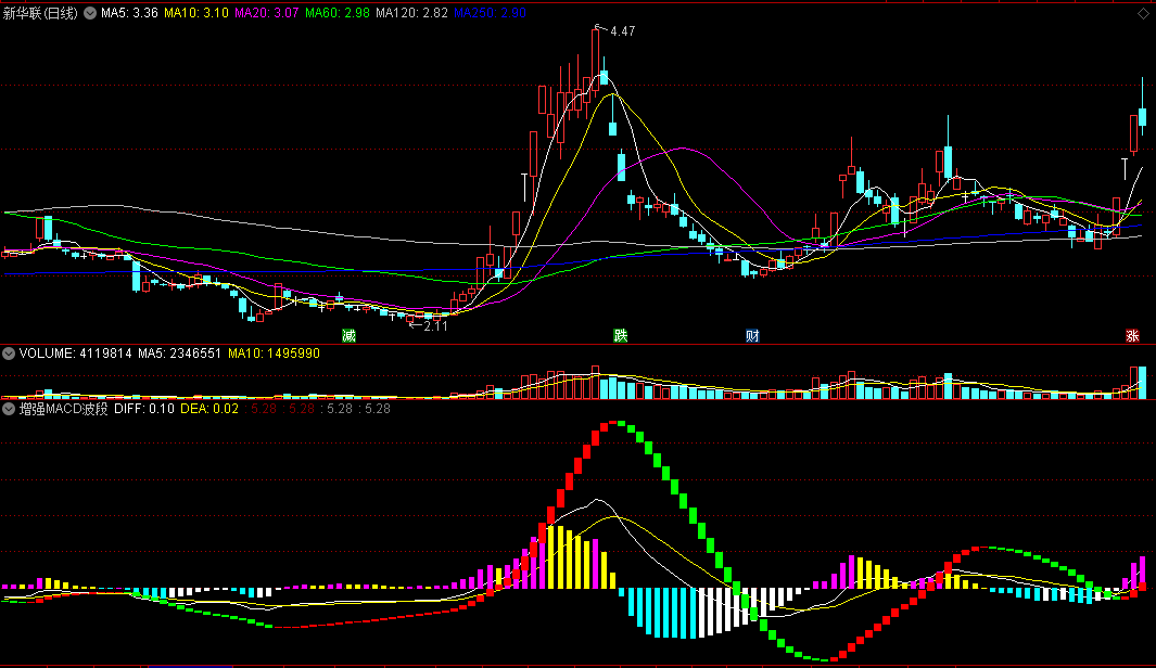 〖增强MACD波段〗副图指标 均线粘合 均线发散 红绿多空波段 通达信 源码
