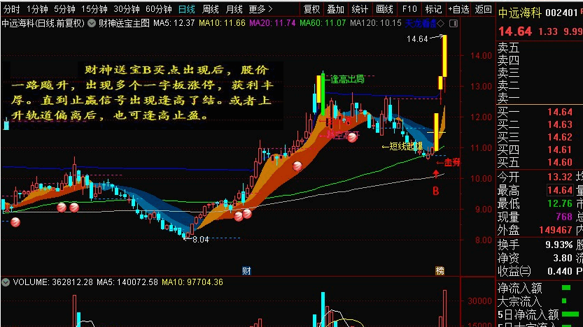 〖财神送宝〗主图指标 天龙看盘 平台低点 狙击埋伏龙头 通达信 源码