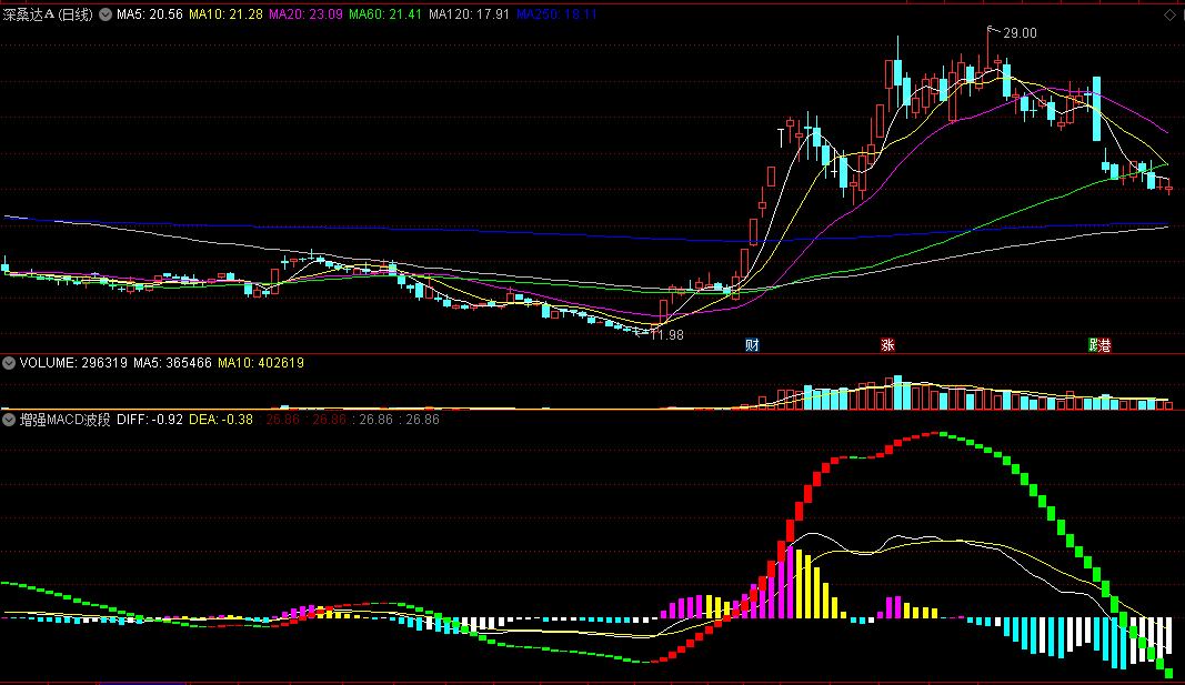 〖增强MACD波段〗副图指标 均线粘合 均线发散 红绿多空波段 通达信 源码