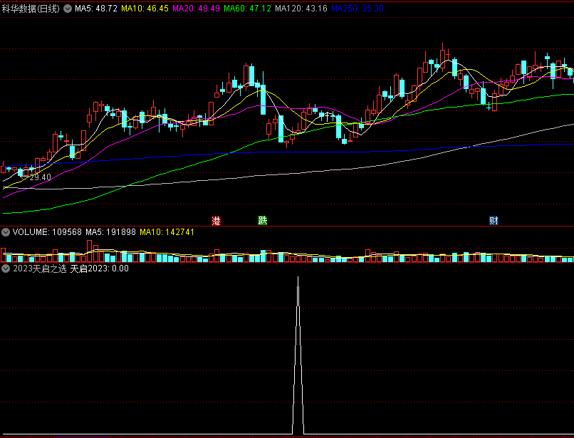 〖2023天启之选〗副图/选股指标 爆发启动选股 超强抄底指标公式 通达信 源码