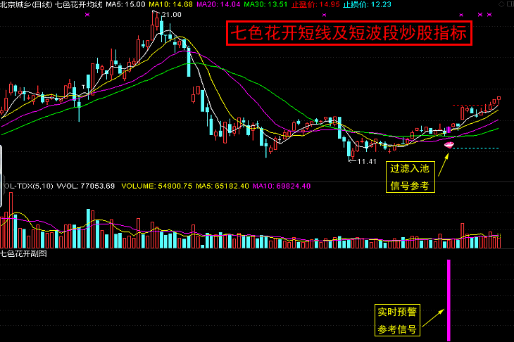 〖七色花开〗主图/副图/选股指标 HSL+KDJ+DMI+TRIS+SAR+MACD+MTM 短线及短波段操盘系统 通达信 源码