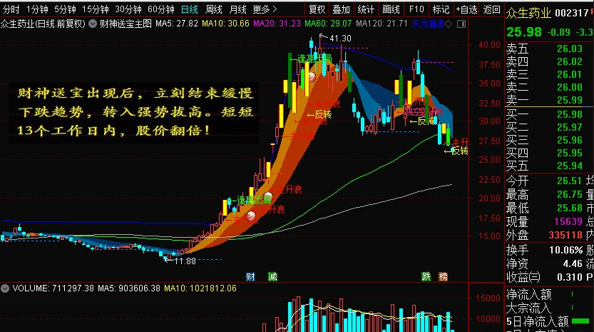 〖财神送宝〗主图指标 天龙看盘 平台低点 狙击埋伏龙头 通达信 源码