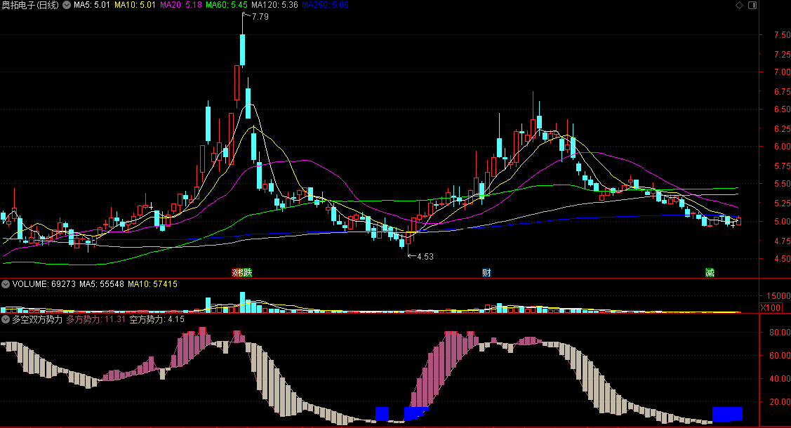 三色判断多头与空头力度比较的多空双方势力较量副图公式