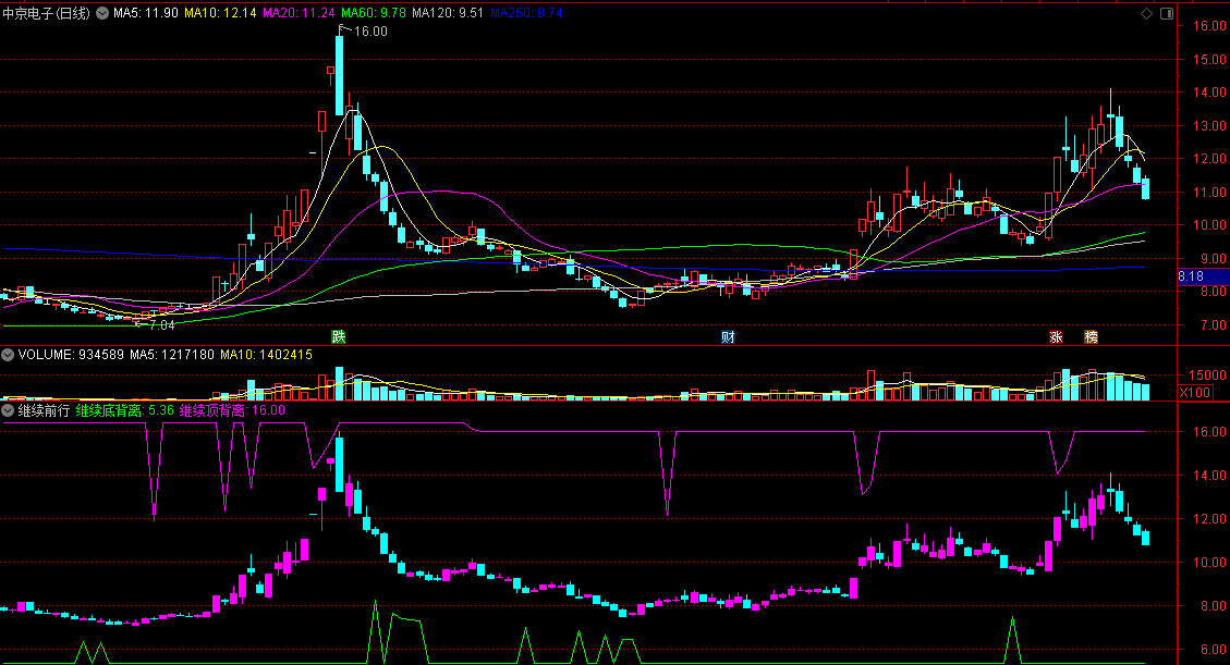 同花顺继续前行副图指标 继续底背离 继续顶背离 源码 效果图
