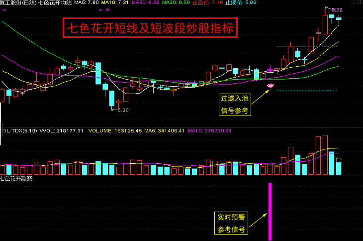 〖七色花开〗主图/副图/选股指标 HSL+KDJ+DMI+TRIS+SAR+MACD+MTM 短线及短波段操盘系统 通达信 源码