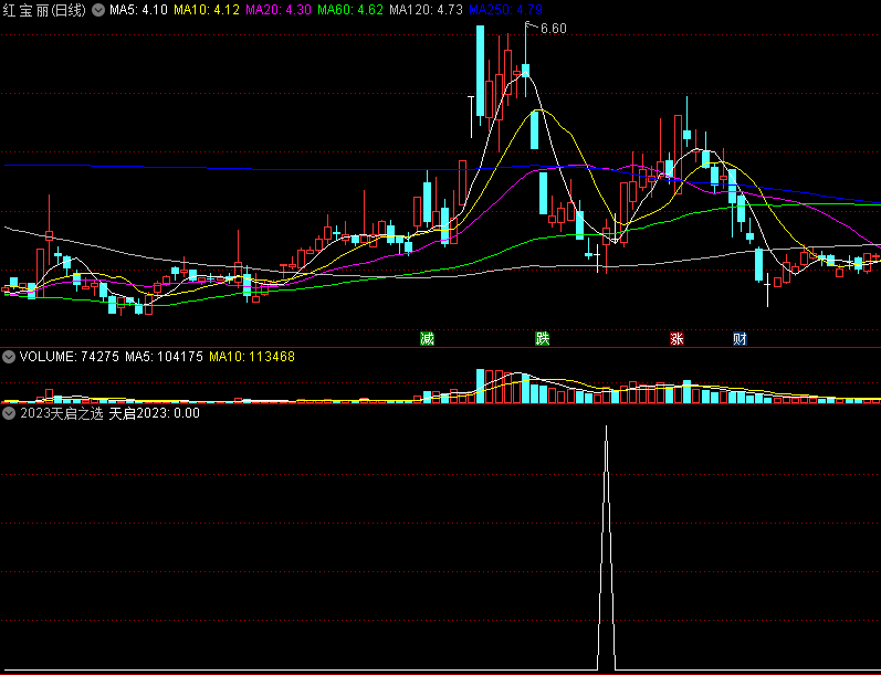 〖2023天启之选〗副图/选股指标 爆发启动选股 超强抄底指标公式 通达信 源码