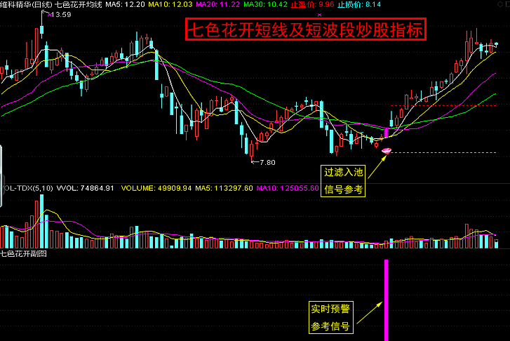 〖七色花开〗主图/副图/选股指标 HSL+KDJ+DMI+TRIS+SAR+MACD+MTM 短线及短波段操盘系统 通达信 源码