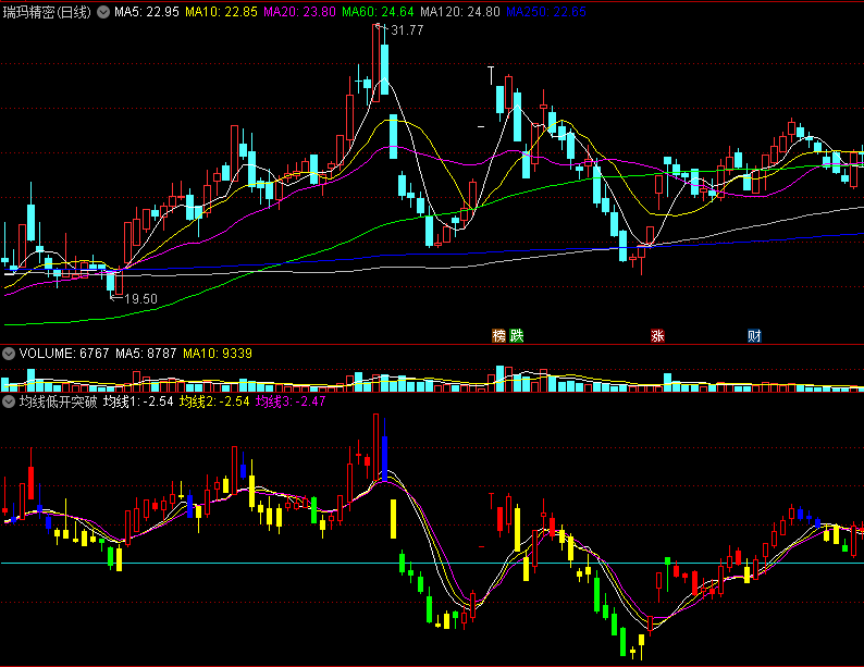 〖均线低开突破〗副图指标 三线共振 过蓝线走强 通达信 源码