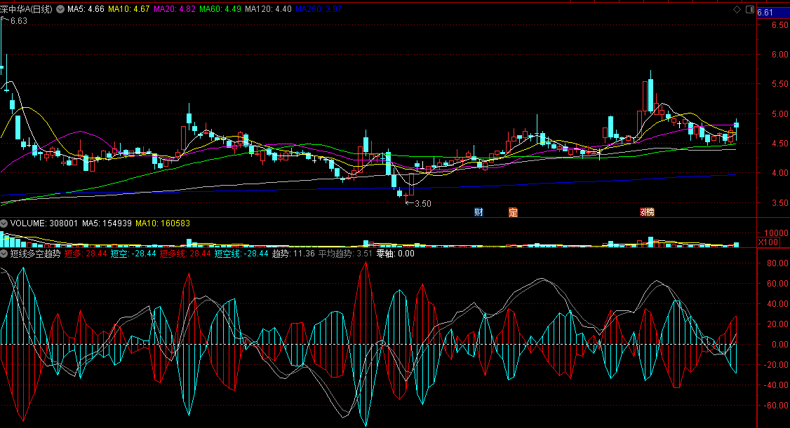 同花顺短线多空趋势副图指标 红线区间短线做多 蓝线区间短线做空 源码 效果图