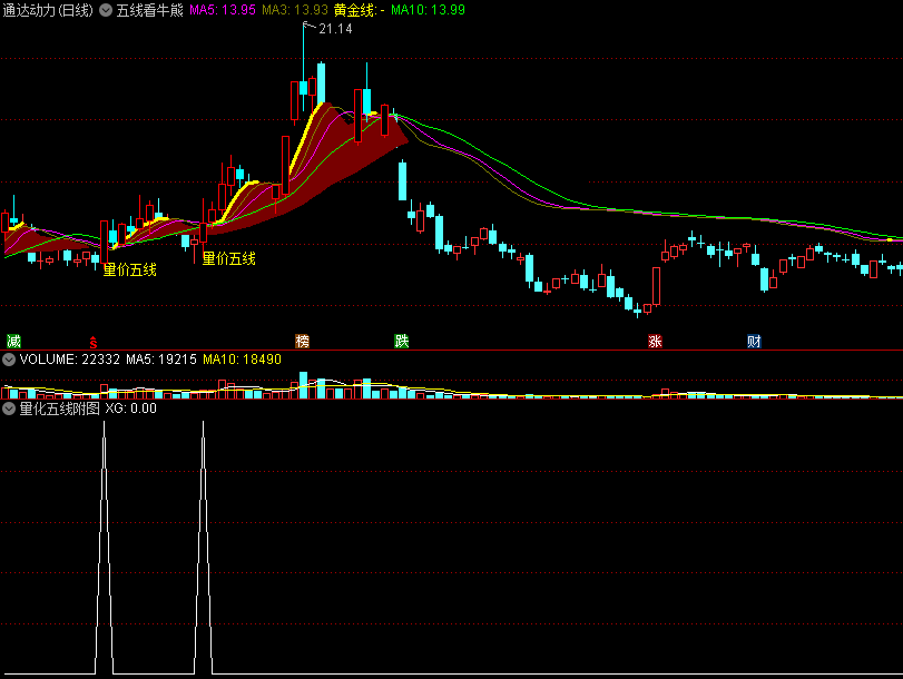 〖量化五线〗主图/副图/选股指标 量价黄金线 五线看牛熊 通达信 源码