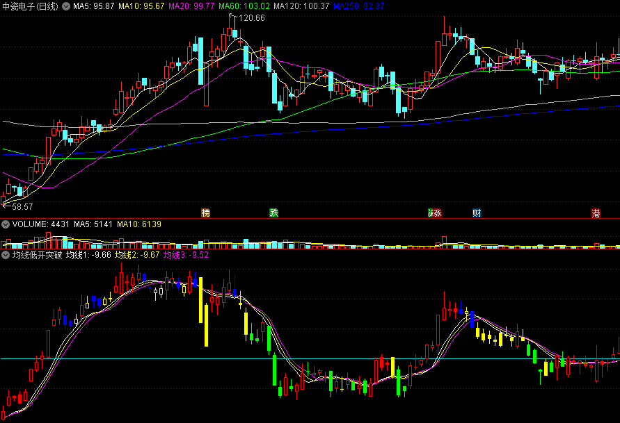 〖均线低开突破〗副图指标 三线共振 过蓝线走强 通达信 源码