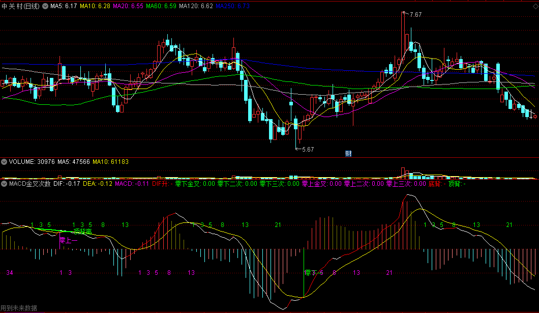 〖MACD金叉次数标注〗副图指标 可用作综合选股 零上逐次金叉选股 通达信 源码