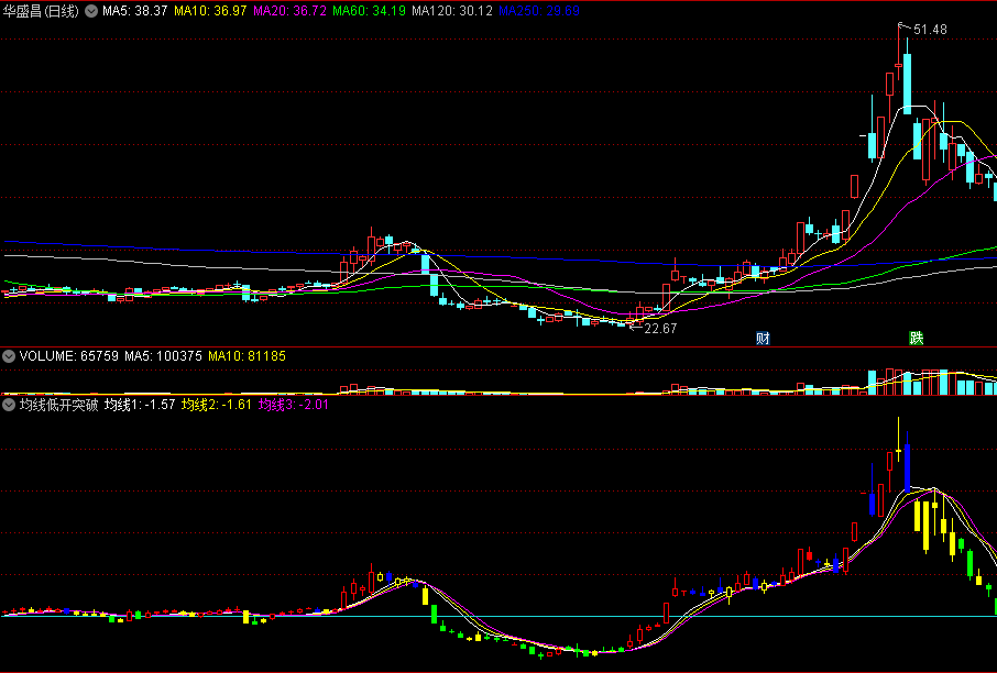 〖均线低开突破〗副图指标 三线共振 过蓝线走强 通达信 源码