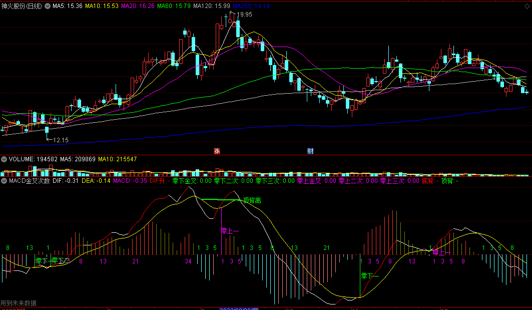 〖MACD金叉次数标注〗副图指标 可用作综合选股 零上逐次金叉选股 通达信 源码