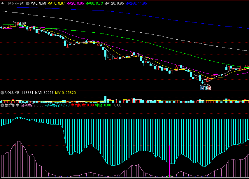 〖筹码抓牛〗副图指标 主力控筹抄底 抓牛股的捷径 通达信 源码