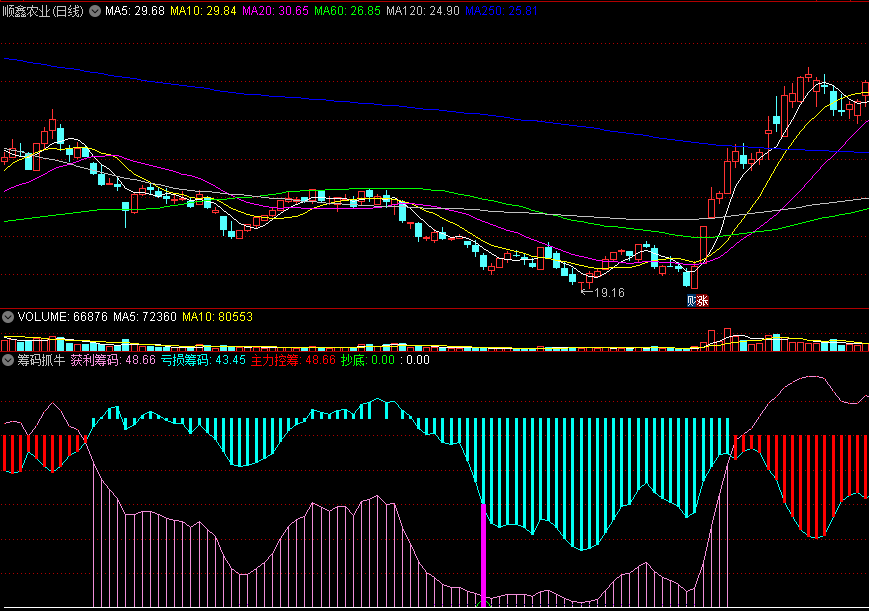 〖筹码抓牛〗副图指标 主力控筹抄底 抓牛股的捷径 通达信 源码