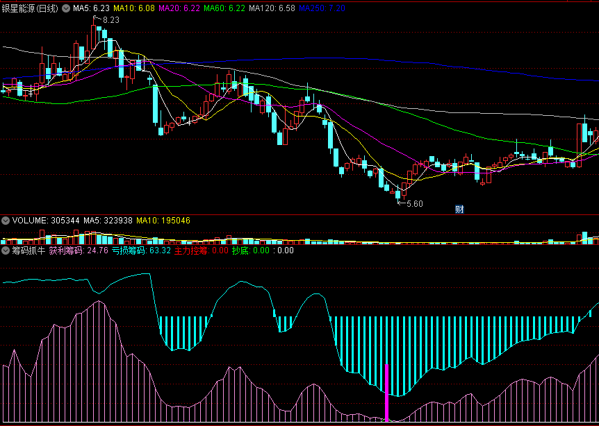 〖筹码抓牛〗副图指标 主力控筹抄底 抓牛股的捷径 通达信 源码