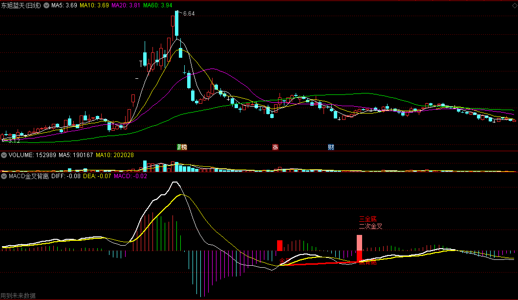 〖MACD金叉背离〗副图指标 有信号N次金叉 顶底背离N底 通达信 源码