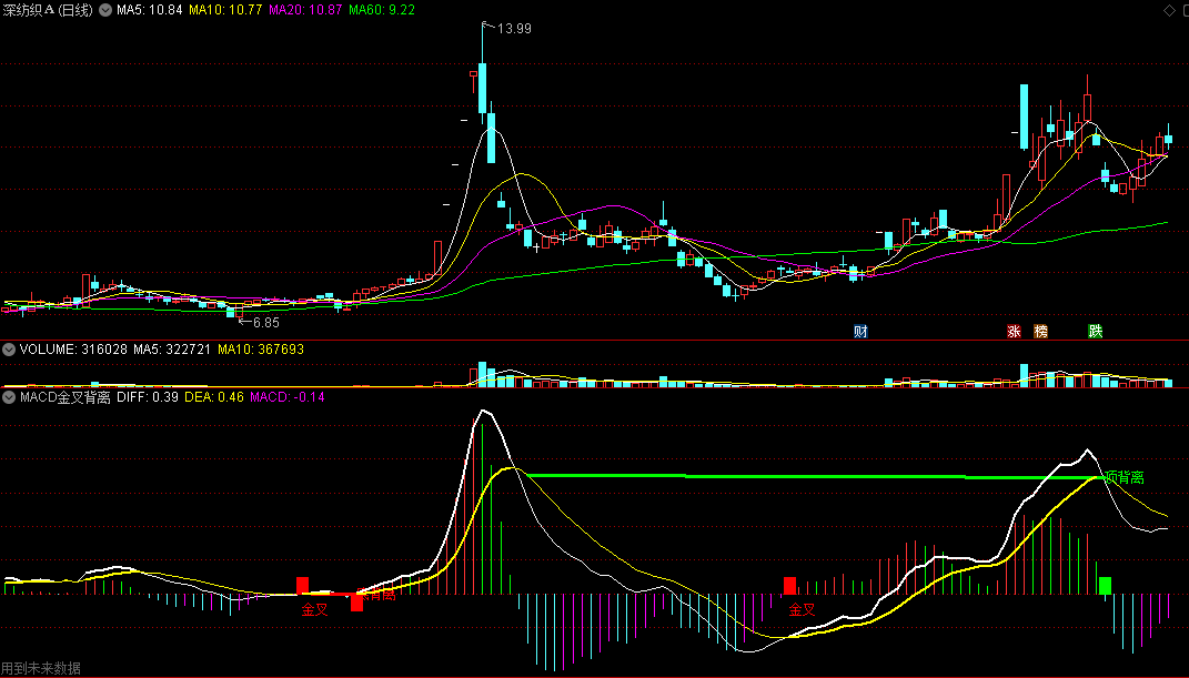 〖MACD金叉背离〗副图指标 有信号N次金叉 顶底背离N底 通达信 源码