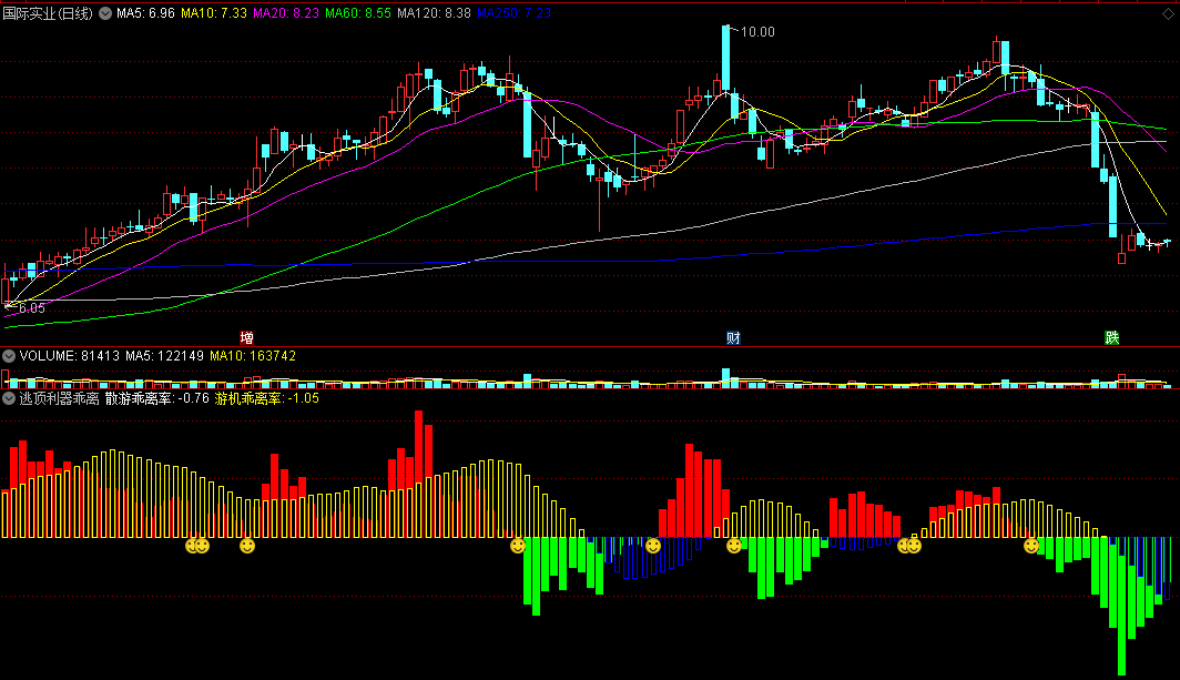 〖逃顶利器乖离率〗副图指标 红柱出现参考前期高点 用来逃顶测顶的公式 通达信 源码