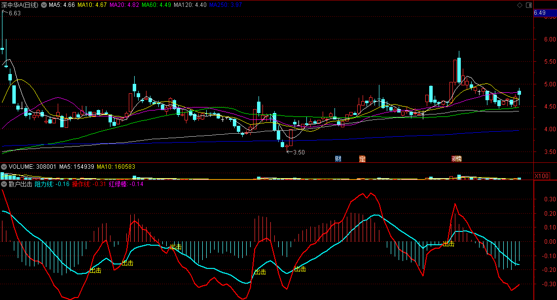 同花顺散户出击副图指标 红绿棒提示多空 操作线+阻力线 源码 效果图