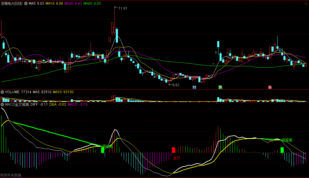 〖MACD金叉背离〗副图指标 有信号N次金叉 顶底背离N底 通达信 源码