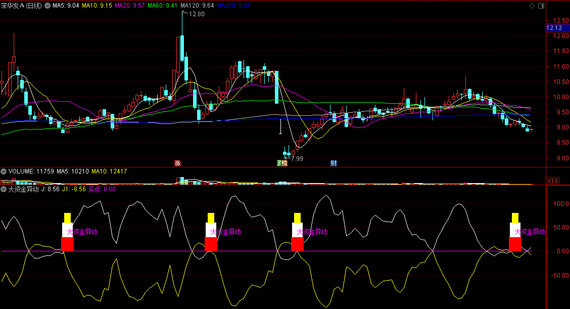 同花顺大资金异动副图指标 黄白红线买点出现 适合波段操作 源码 效果图