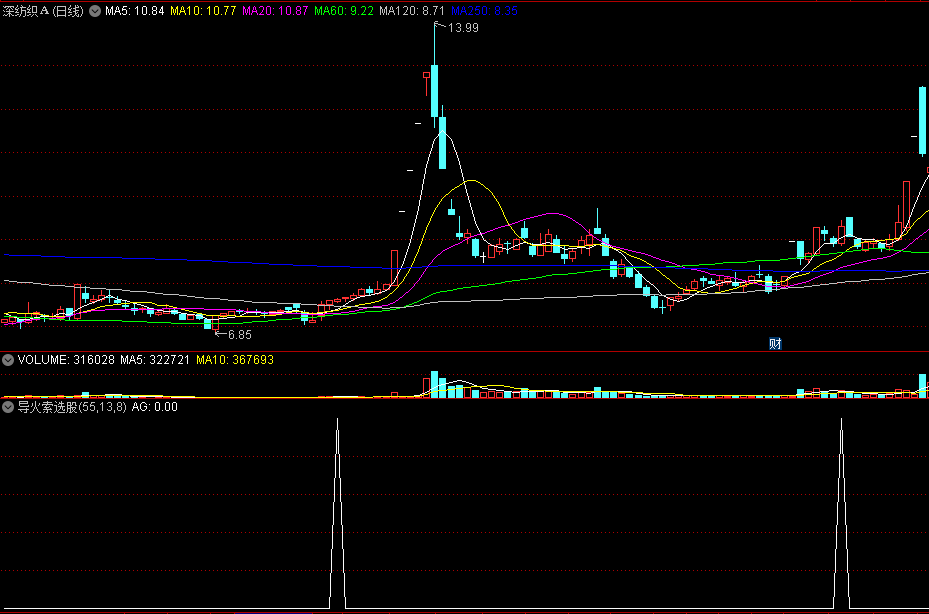 【VIP超白金珍藏版】〖导火索选股〗副图/选股指标 高量战法 逢低买入 抓涨停 通达信 源码