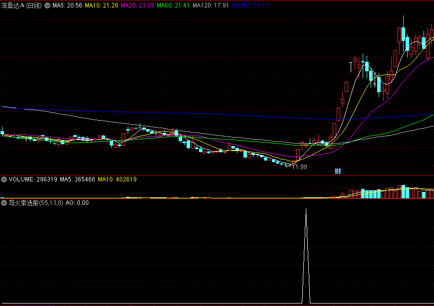【VIP超白金珍藏版】〖导火索选股〗副图/选股指标 高量战法 逢低买入 抓涨停 通达信 源码