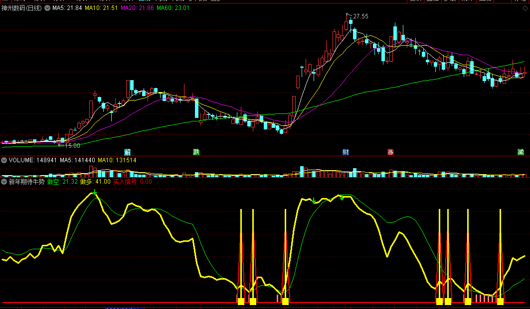 〖新年期待牛势〗副图/选股指标 做多方向关注 买入信号提醒 通达信 源码