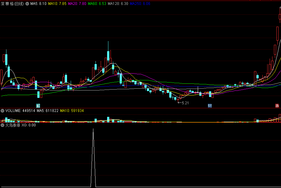 〖火鸟涨停〗副图/选股指标 布林上轨 专做首板涨停 通达信 源码