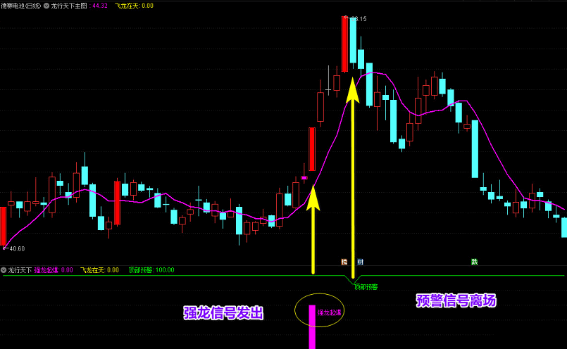 〖龙行天下〗套装指标 高价珍藏级别 强龙起爆+飞龙在天+主力拉升尽在掌握 通达信 源码