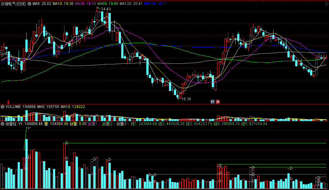 〖倍量柱〗副图指标 放量起点 爆发起点 通达信 源码