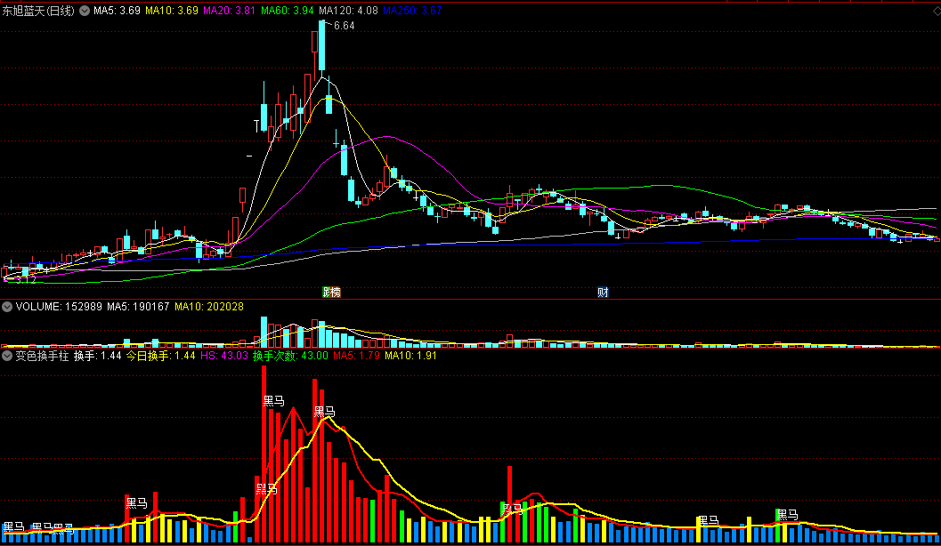 〖变色换手柱〗副图指标 多色成交量 换手活跃度抓黑马 通达信 源码