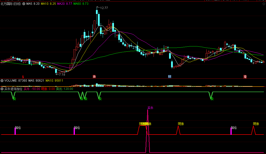 〖买牛进场加仓〗副图/选股指标 走牛入场 明涨抓住机会 通达信 源码