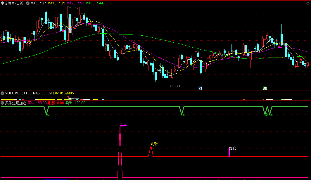 〖买牛进场加仓〗副图/选股指标 走牛入场 明涨抓住机会 通达信 源码