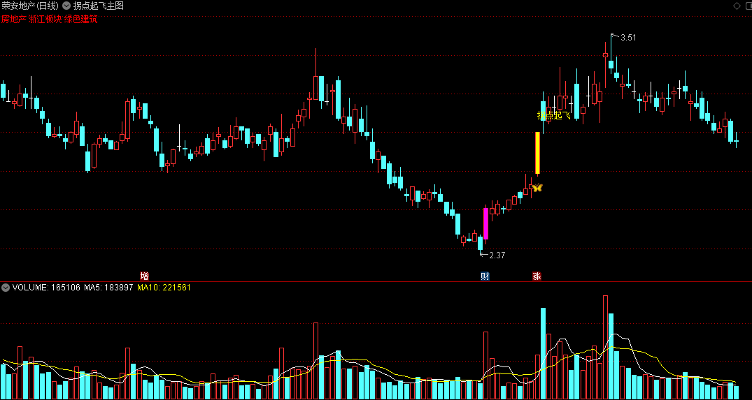 〖拐点起飞〗主图指标 金色蝴蝶是拐点 钱袋子出现可关注 通达信 源码