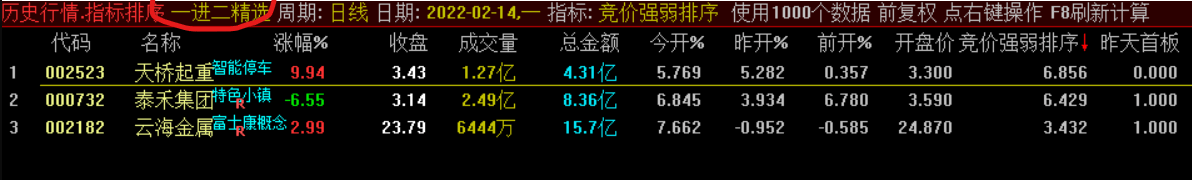 【金钻指标】〖竞价强弱排序〗主图/副图/选股指标 适用全A股 主做一进二模式 竞价直接结束战斗 短期内的翻倍利器 通达信 源码