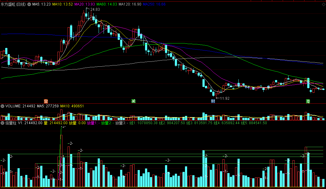 〖倍量柱〗副图指标 放量起点 爆发起点 通达信 源码