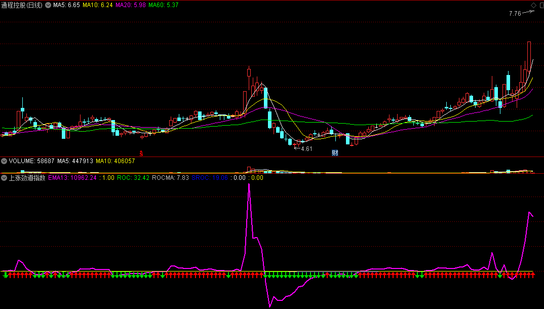 〖上涨劲道指数〗副图指标 紫线上升是反弹 一眼看清反弹劲道 通达信 源码