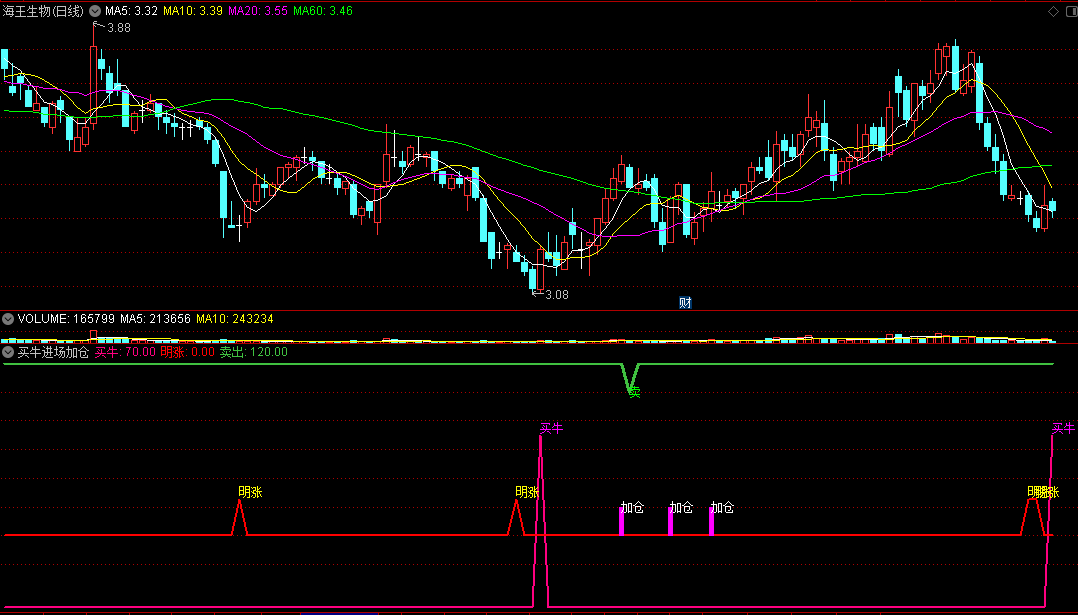 〖买牛进场加仓〗副图/选股指标 走牛入场 明涨抓住机会 通达信 源码