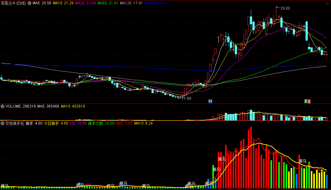 〖变色换手柱〗副图指标 多色成交量 换手活跃度抓黑马 通达信 源码