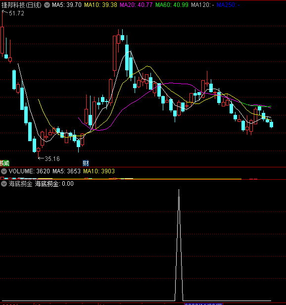 〖海底捞金〗副图/选股指标 上升形态提示捞金 精准的抄底公式 通达信 源码