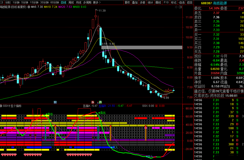〖SSX十五个共振〗副图指标 15个指标不一定要全部点亮 共振的指标越多说明越强势 通达信 源码