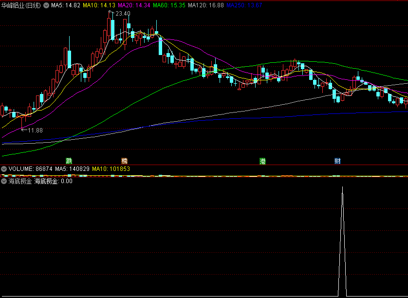 〖海底捞金〗副图/选股指标 上升形态提示捞金 精准的抄底公式 通达信 源码
