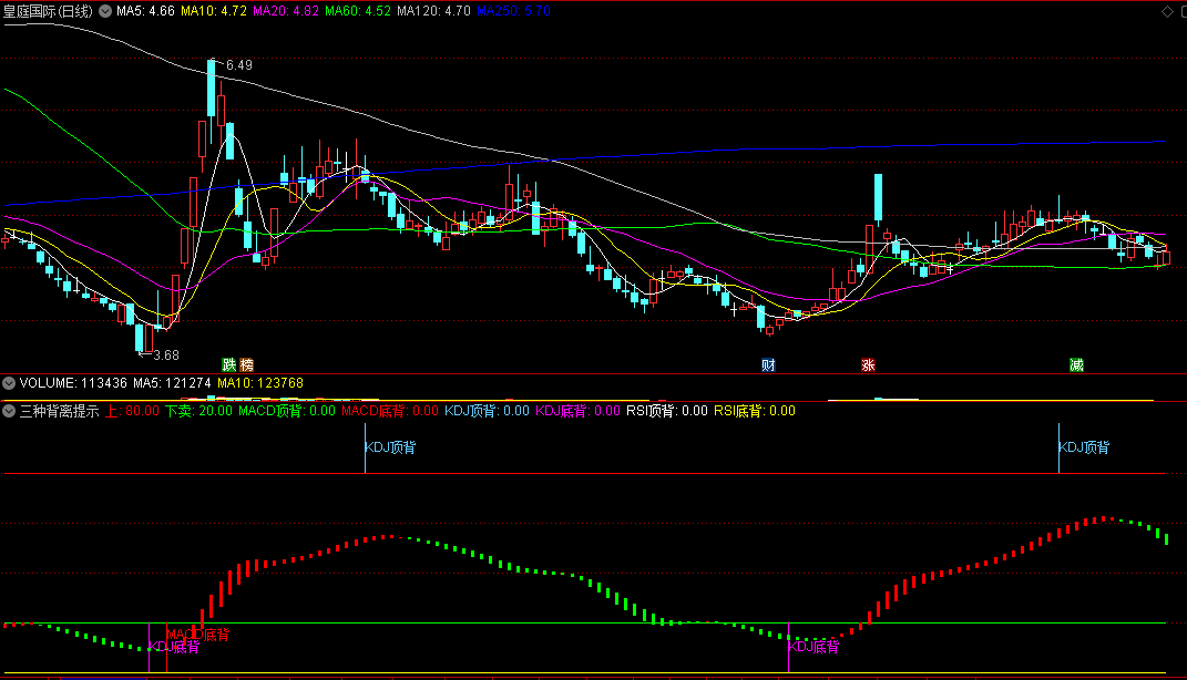 〖三种背离提示〗副图指标 波段王 MACD顶背底背+KDJ顶背底背+RSI顶背底背 通达信 源码